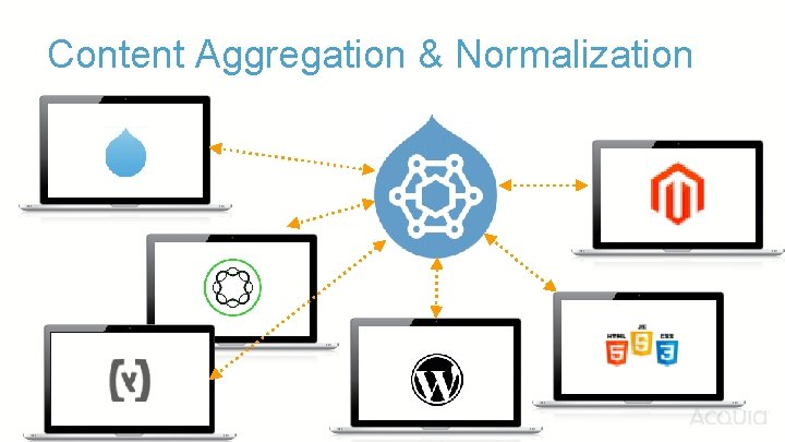 Content Aggregation & Normalization 