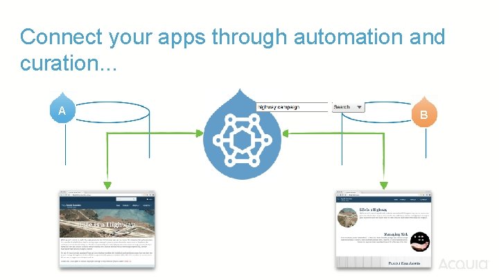Connect your apps through automation and curation. . . A B 