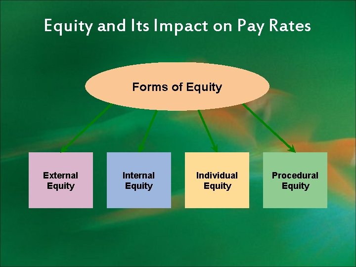 Equity and Its Impact on Pay Rates Forms of Equity External Equity Individual Equity