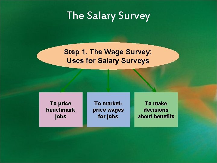 The Salary Survey Step 1. The Wage Survey: Uses for Salary Surveys To price