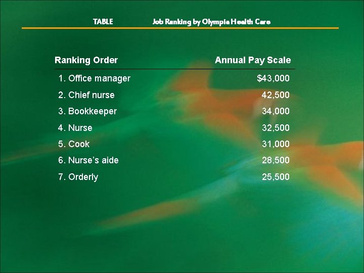 TABLE Ranking Order 1. Office manager Job Ranking by Olympia Health Care Annual Pay