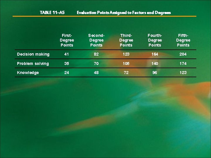 TABLE 11–A 5 Evaluation Points Assigned to Factors and Degrees First. Degree Points Second.