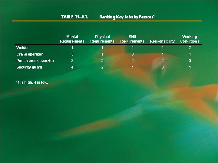 TABLE 11–A 1. Ranking Key Jobs by Factors 1 Mental Requirements Physical Requirements Skill