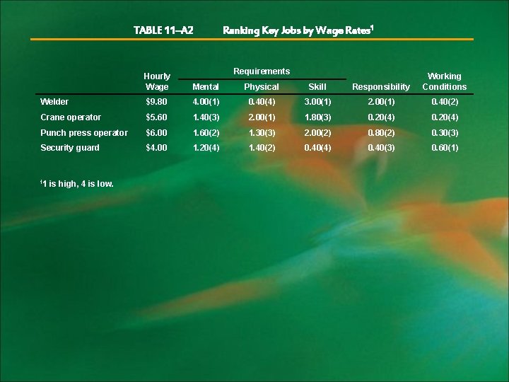 TABLE 11–A 2 Ranking Key Jobs by Wage Rates 1 Requirements Hourly Wage Mental