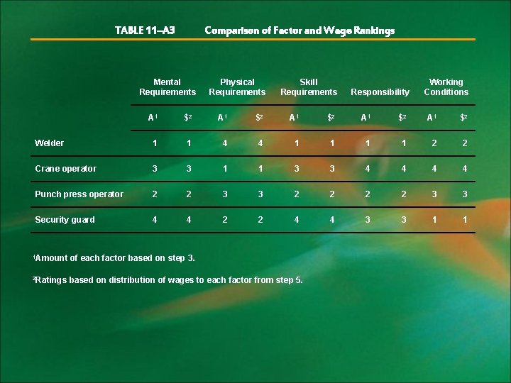 TABLE 11–A 3 Comparison of Factor and Wage Rankings Mental Requirements Physical Requirements Skill