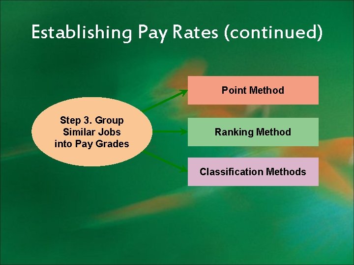 Establishing Pay Rates (continued) Point Method Step 3. Group Similar Jobs into Pay Grades