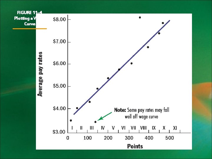 FIGURE 11– 4 Plotting a Wage Curve 