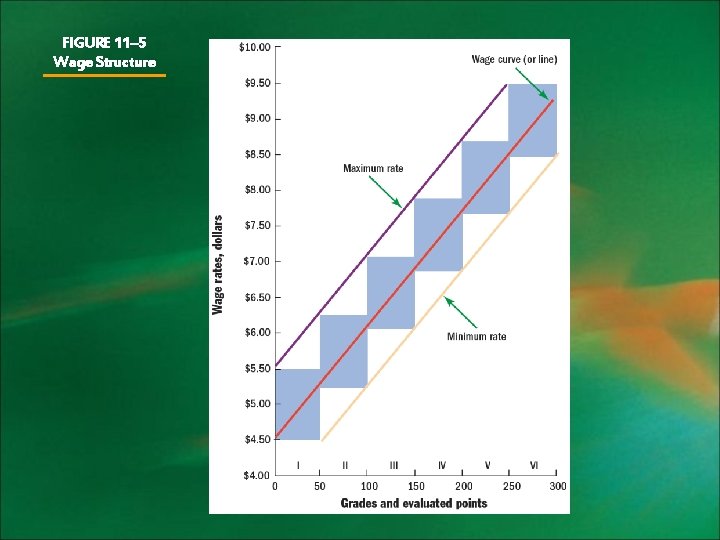 FIGURE 11– 5 Wage Structure 