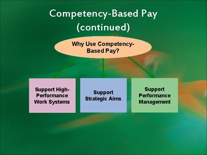 Competency-Based Pay (continued) Why Use Competency. Based Pay? Support High. Performance Work Systems Support