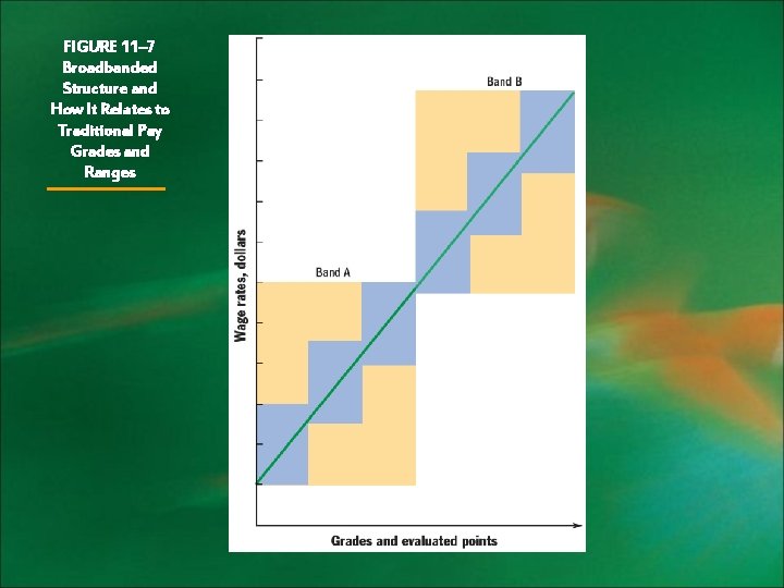 FIGURE 11– 7 Broadbanded Structure and How It Relates to Traditional Pay Grades and