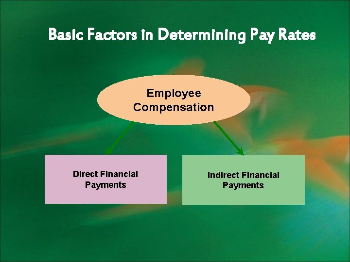 Basic Factors in Determining Pay Rates Employee Compensation Direct Financial Payments Indirect Financial Payments