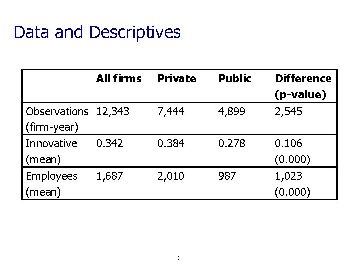 Data and Descriptives All firms Private Public Difference (p-value) Observations 12, 343 (firm-year) 7,