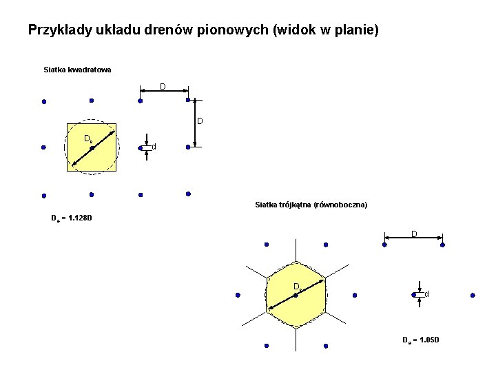 Przykłady układu drenów pionowych (widok w planie) Siatka kwadratowa D D De d Siatka