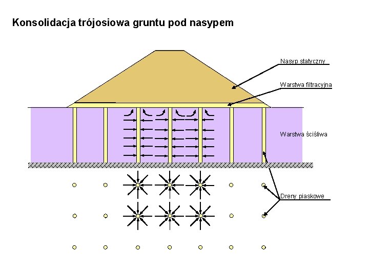 Konsolidacja trójosiowa gruntu pod nasypem Nasyp statyczny Warstwa filtracyjna Warstwa ściśliwa Dreny piaskowe 