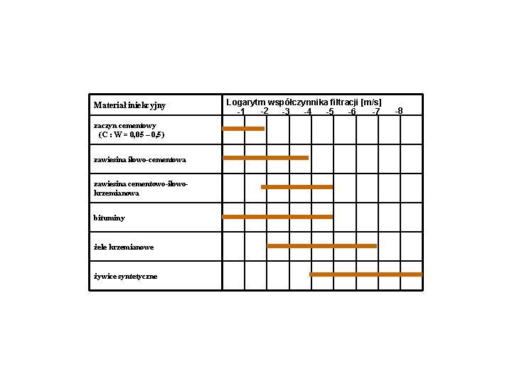 Materiał iniekcyjny zaczyn cementowy (C : W = 0, 05 – 0, 5) zawiesina