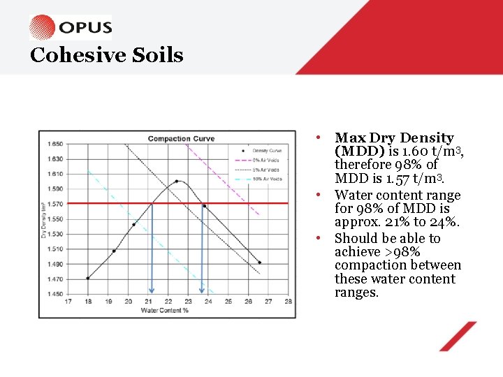 Cohesive Soils • Max Dry Density (MDD) is 1. 60 t/m 3, therefore 98%