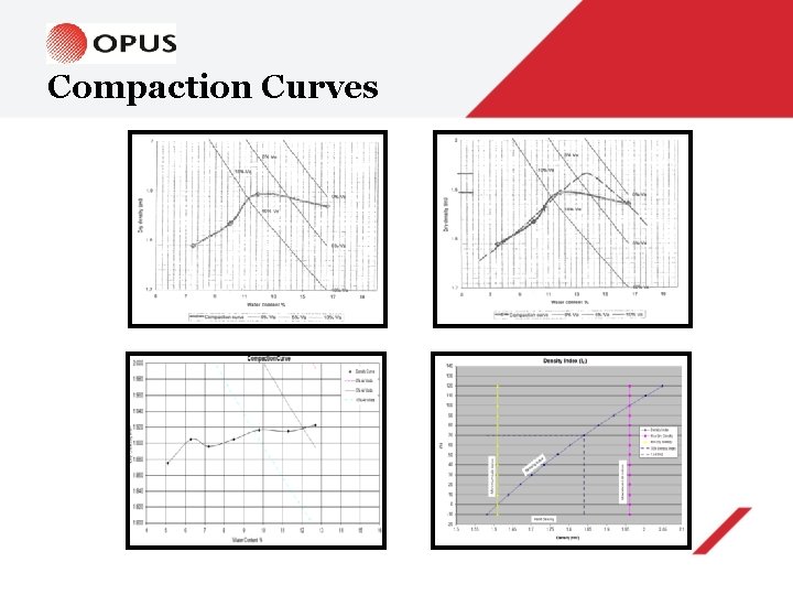 Compaction Curves 