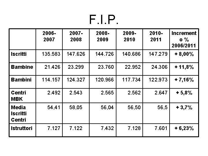 F. I. P. 20062007 Iscritti 20072008200920102011 Increment o% 2006/2011 135. 583 147. 626 144.