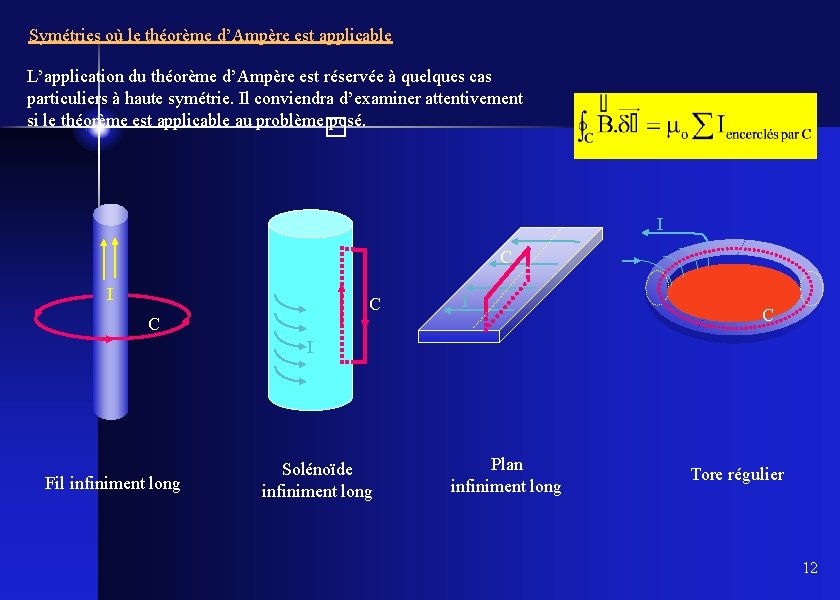 Symétries où le théorème d’Ampère est applicable L’application du théorème d’Ampère est réservée à
