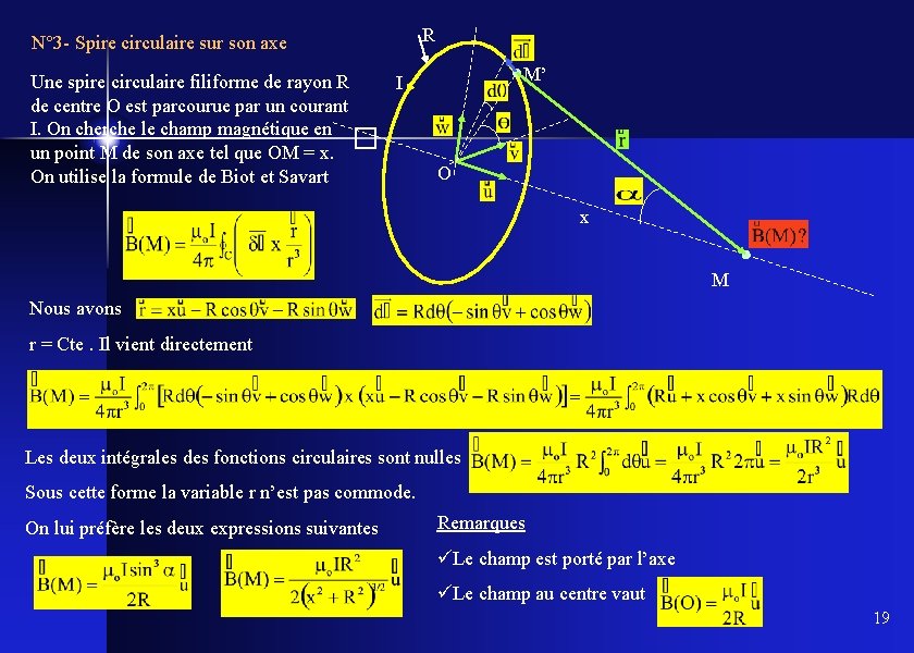 R N° 3 - Spire circulaire sur son axe Une spire circulaire filiforme de
