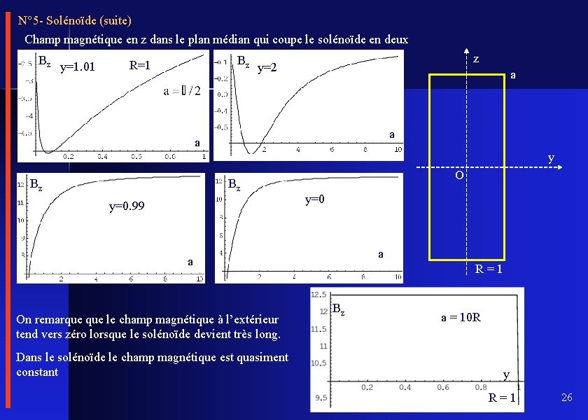 N° 5 - Solénoïde (suite) Champ magnétique en z dans le plan médian qui