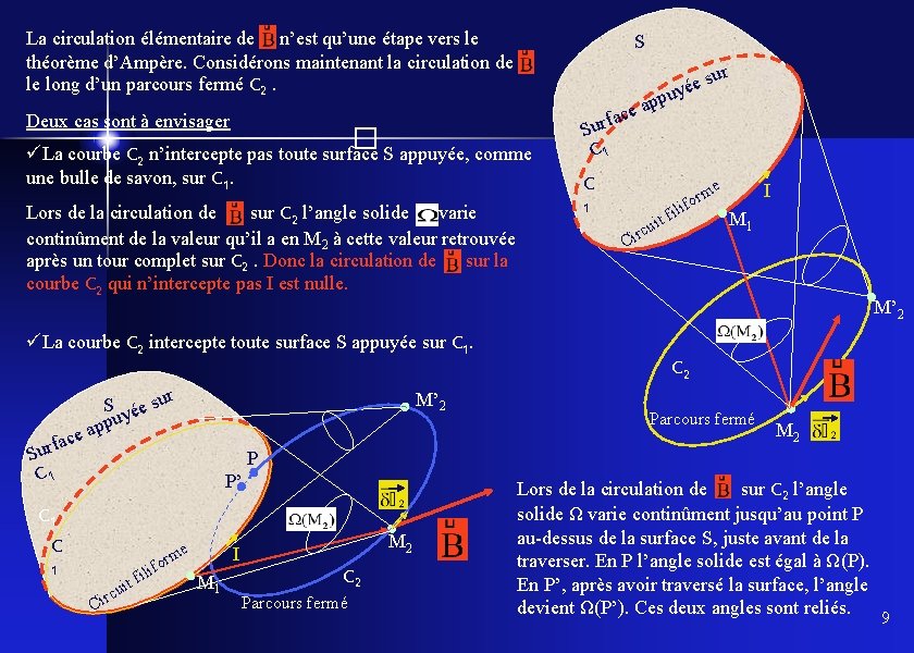 La circulation élémentaire de n’est qu’une étape vers le théorème d’Ampère. Considérons maintenant la