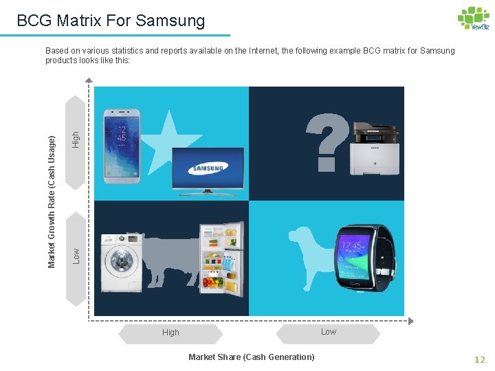 BCG Matrix For Samsung High Low Market Growth Rate (Cash Usage) Based on various