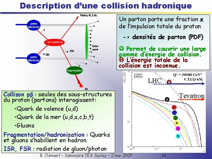 Description d’une collision hadronique Un parton porte une fraction x de l’impulsion totale du