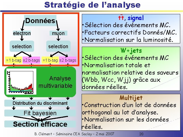 Stratégie de l’analyse Données electron muon selection =1 b-tag ≥ 2 b-tags Analyse multivariable