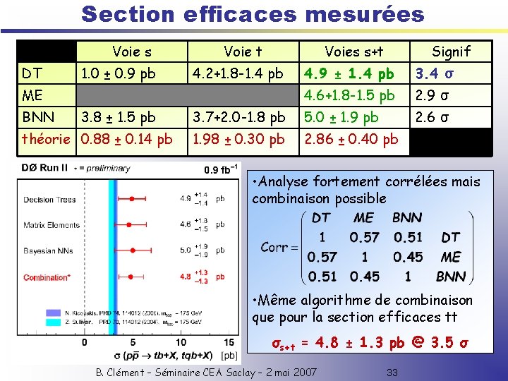 Section efficaces mesurées Voie s DT 1. 0 ± 0. 9 pb Voie t