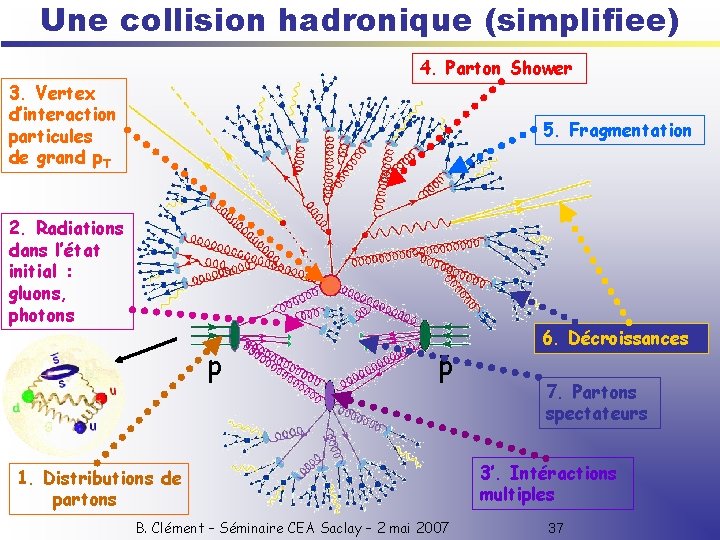 Une collision hadronique (simplifiee) 4. Parton Shower 3. Vertex d’interaction particules de grand p.