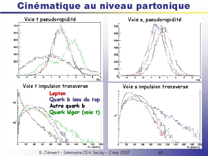 Cinématique au niveau partonique Voie t pseudorapidité Voie t impulsion transverse Lepton Quark b