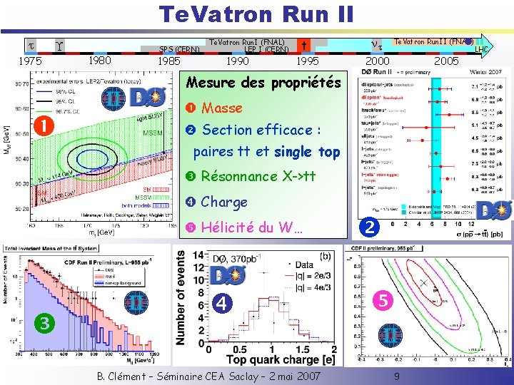 Te. Vatron Run II 1975 1980 SPS (CERN) 1985 Te. Vatron Run. I (FNAL)