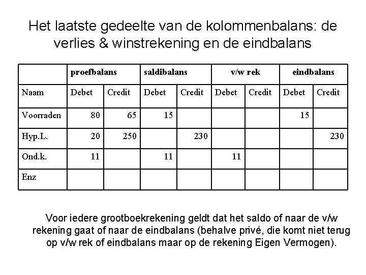 Het laatste gedeelte van de kolommenbalans: de verlies & winstrekening en de eindbalans Naam