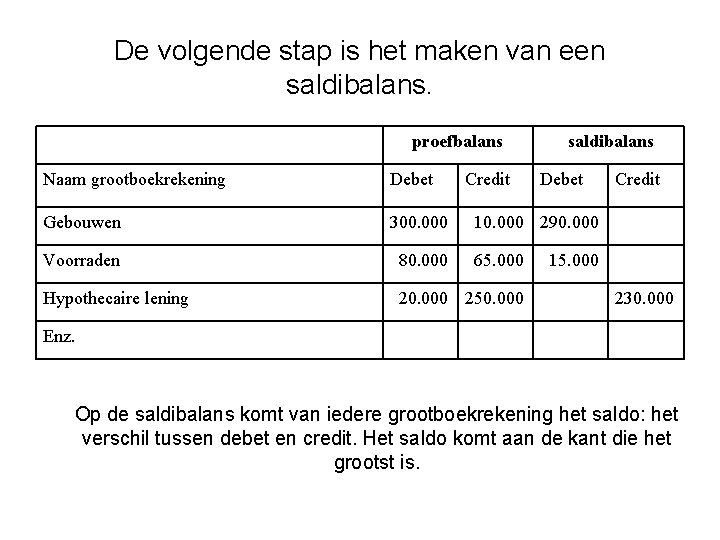 De volgende stap is het maken van een saldibalans. proefbalans Naam grootboekrekening Debet Credit