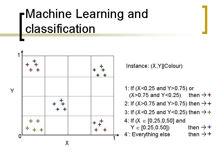 Machine Learning and classification 1 Instance: (X, Y||Colour) 1: If (X<0. 25 and Y>0.
