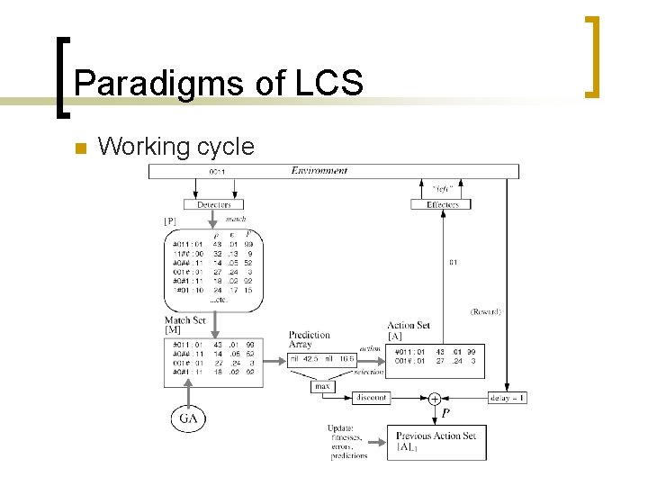 Paradigms of LCS n Working cycle 
