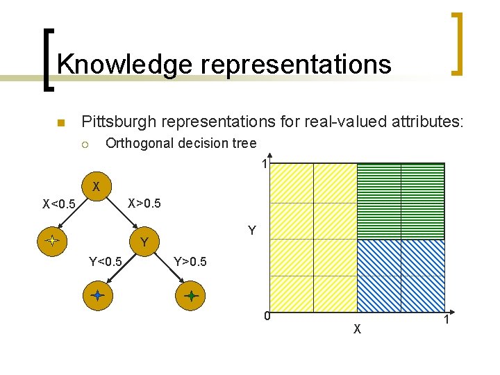 Knowledge representations n Pittsburgh representations for real-valued attributes: Orthogonal decision tree ¡ 1 X