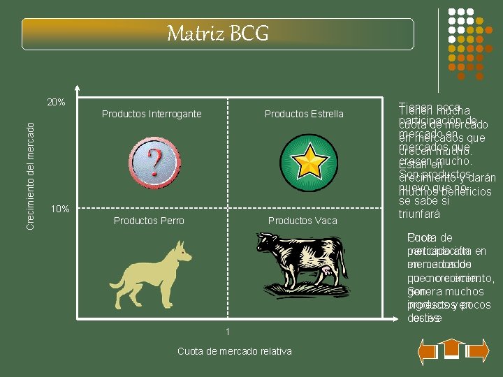 Matriz BCG Crecimiento del mercado 20% Productos Interrogante Productos Estrella Productos Perro Productos Vaca