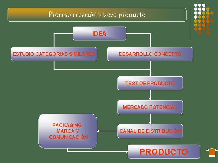 Proceso creación nuevo producto IDEA ESTUDIO CATEGORIAS SIMILARES DESARROLLO CONCEPTO TEST DE PRODUCTO MERCADO