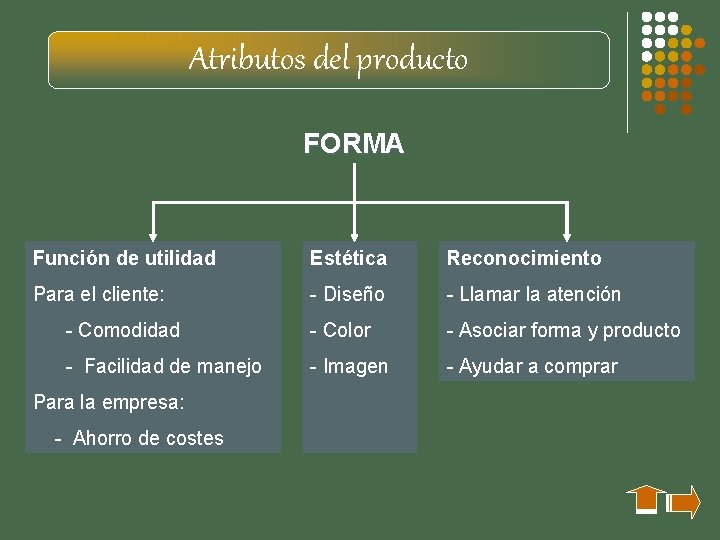 Atributos del producto FORMA Función de utilidad Estética Reconocimiento Para el cliente: - Diseño