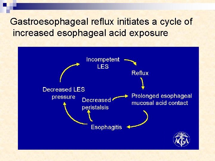 Gastroesophageal reflux initiates a cycle of increased esophageal acid exposure 