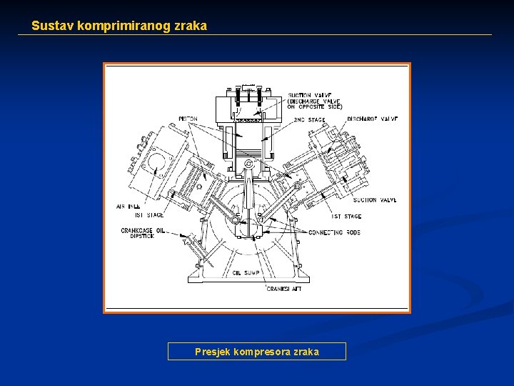 Sustav komprimiranog zraka Presjek kompresora zraka 