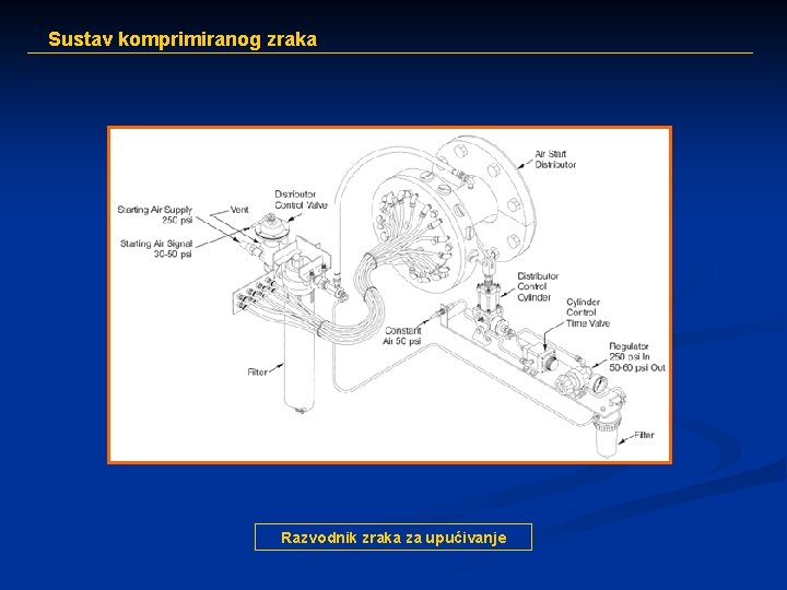 Sustav komprimiranog zraka Razvodnik zraka za upućivanje 