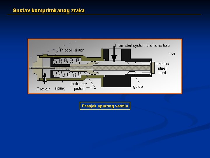 Sustav komprimiranog zraka Presjek uputnog ventila 