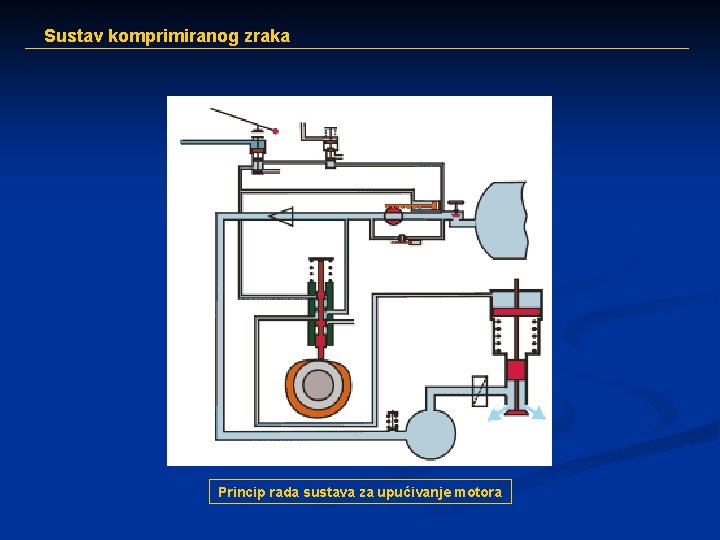 Sustav komprimiranog zraka Princip rada sustava za upućivanje motora 