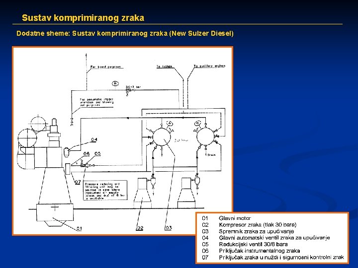 Sustav komprimiranog zraka Dodatne sheme: Sustav komprimiranog zraka (New Sulzer Diesel) 