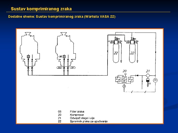 Sustav komprimiranog zraka Dodatne sheme: Sustav komprimiranog zraka (Wärtsila VASA 22) 