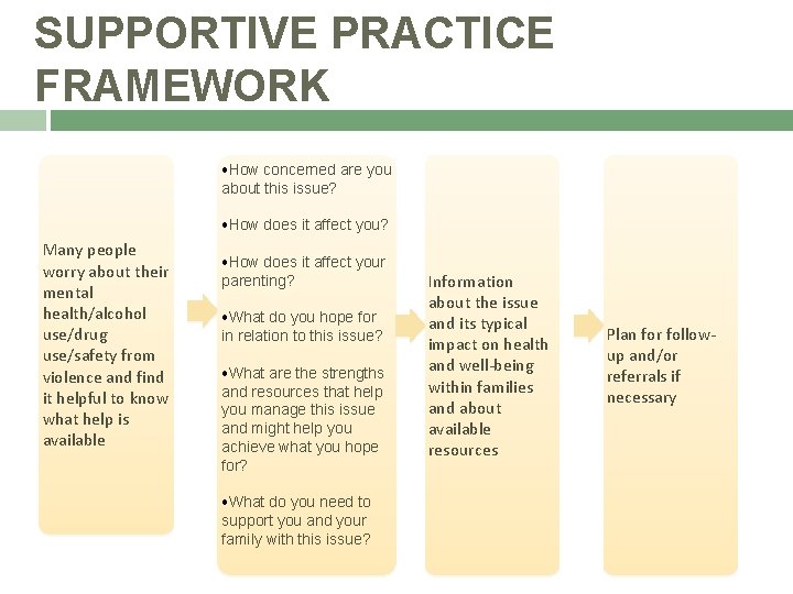 SUPPORTIVE PRACTICE FRAMEWORK • How concerned are you about this issue? • How does