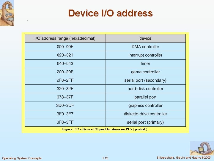 Device I/O address Operating System Concepts 1. 12 Silberschatz, Galvin and Gagne © 2005